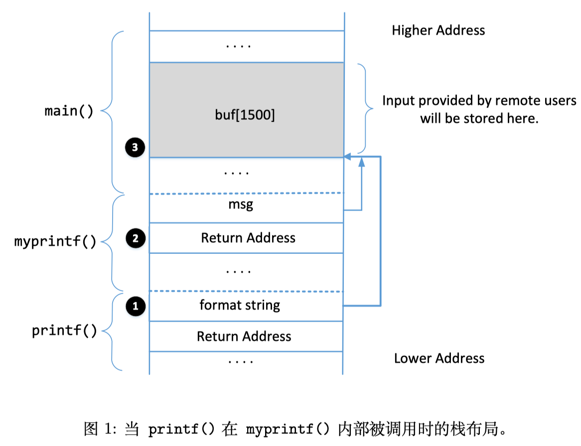 图 1：当 printf() 在 myprintf() 内部被调用时的栈布局