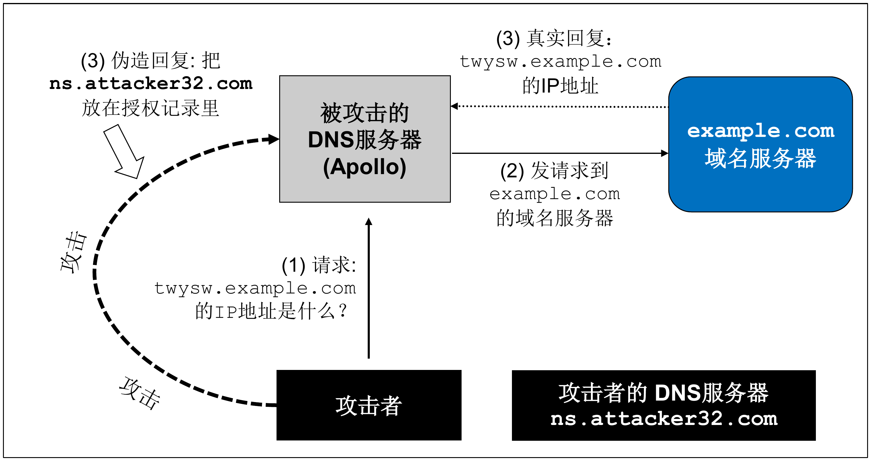DNS_Remote_with_font_chinese