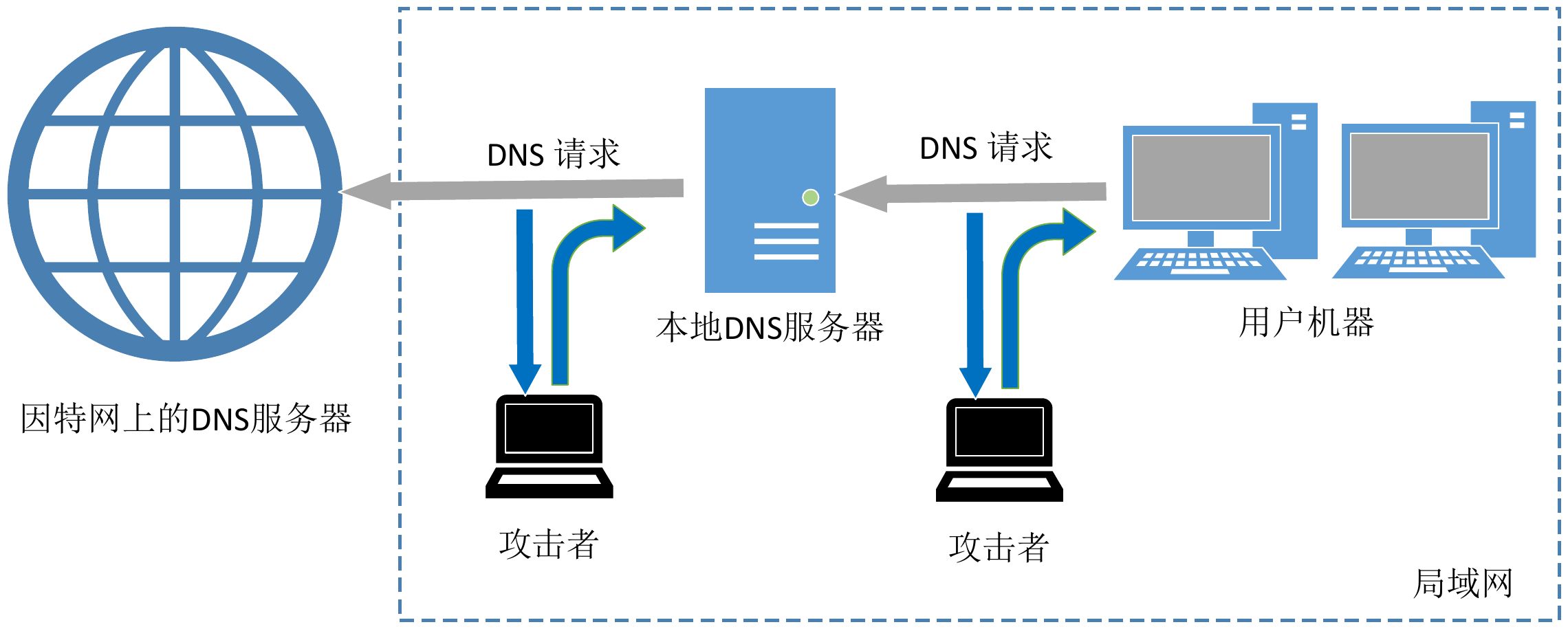 DNS 缓存中毒攻击