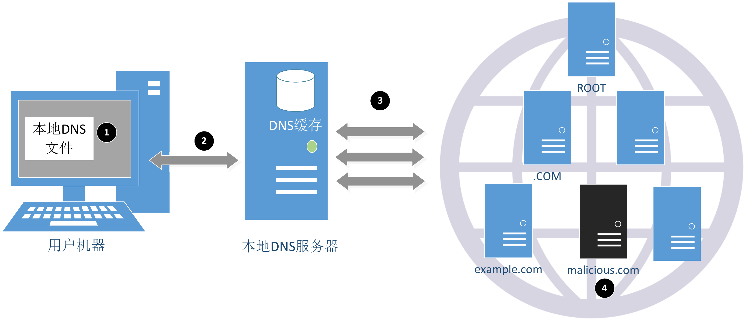 DNS 本地攻击
