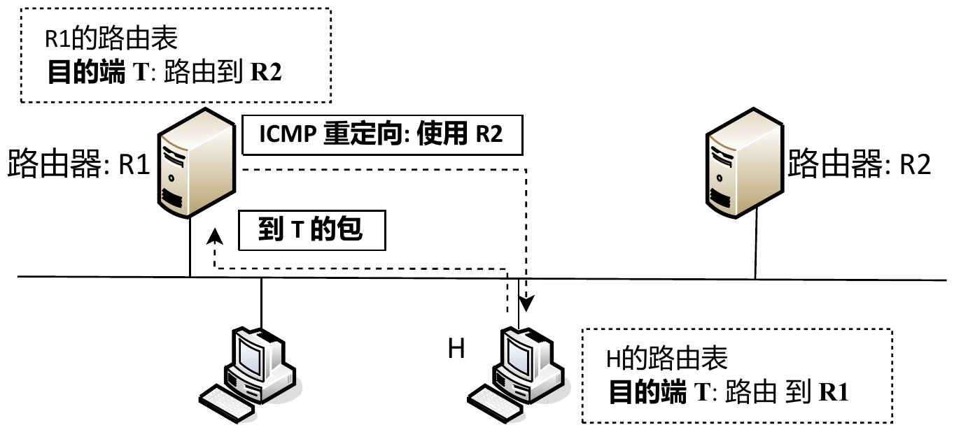 ICMP 重定向