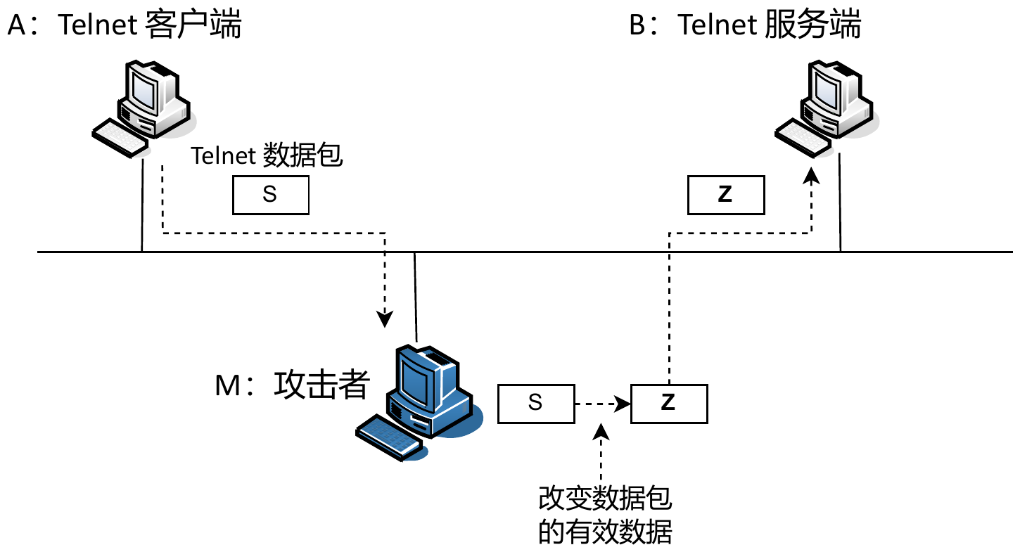 telnet_mitm_chinese