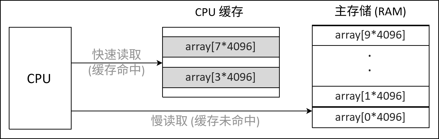 CPU 缓存