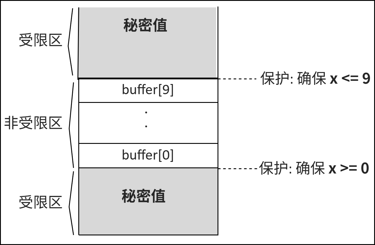 缓存