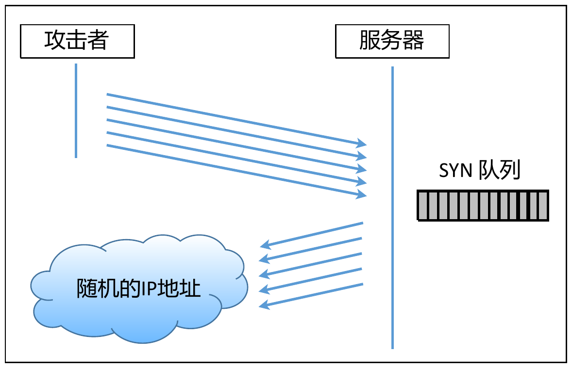 TCP 泛洪攻击
